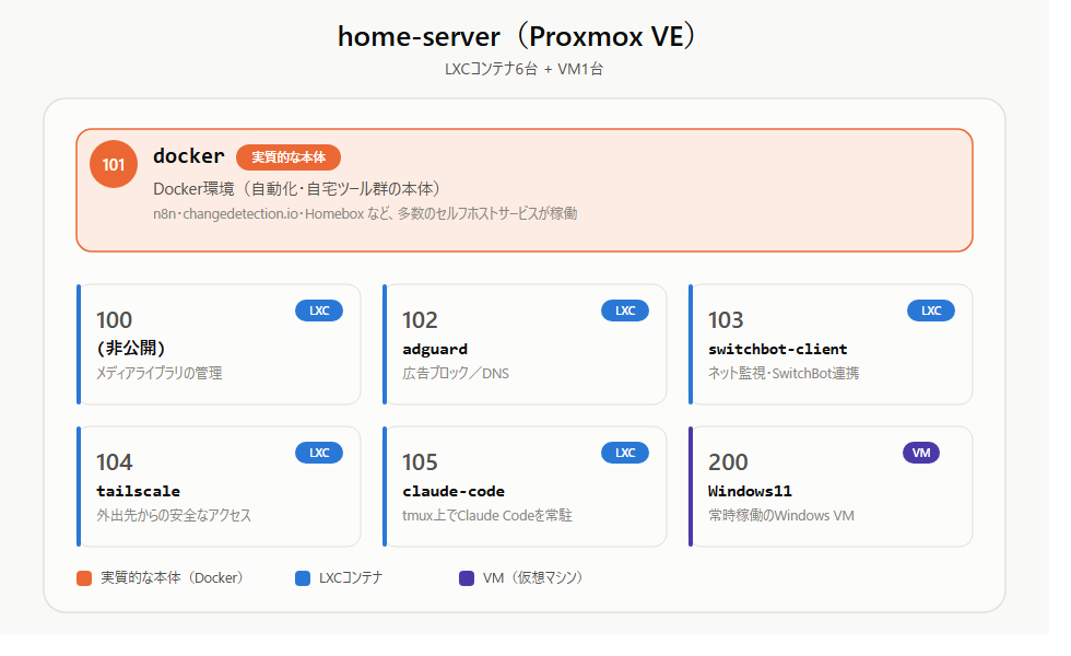 サービス構成の全体図